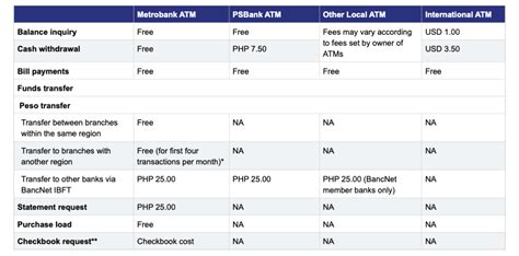 Bank Services and Charges .